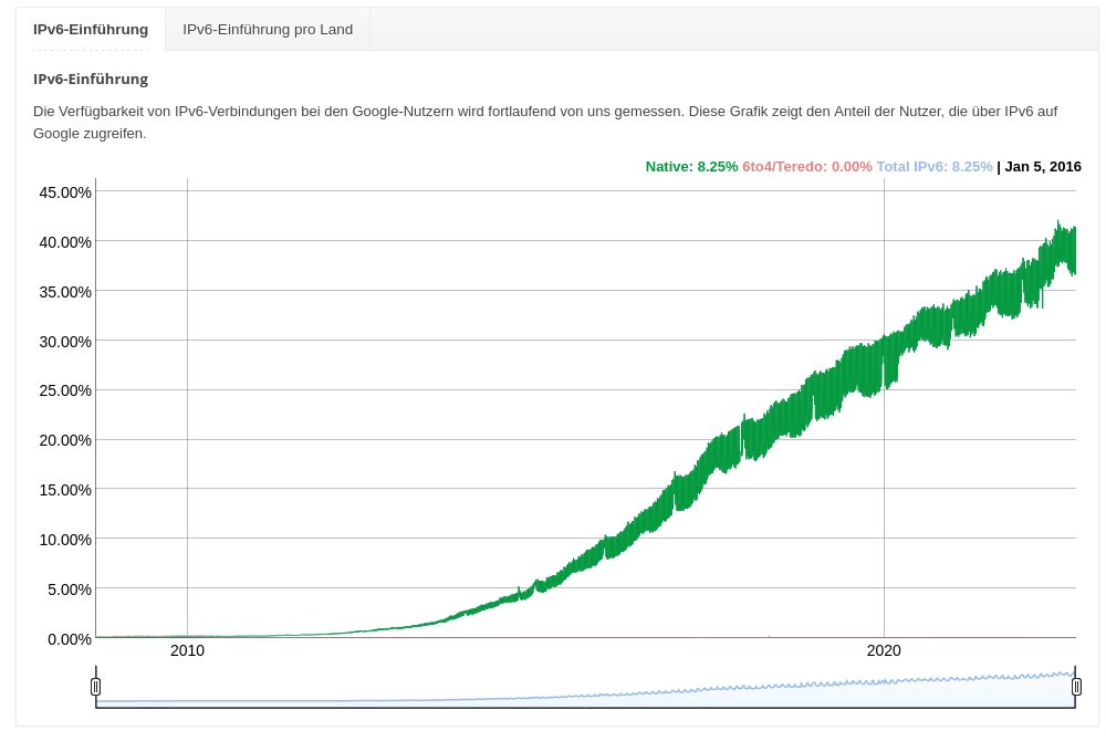 Statistik der IPv6 Verbreitung weltweit bis Januar 2016